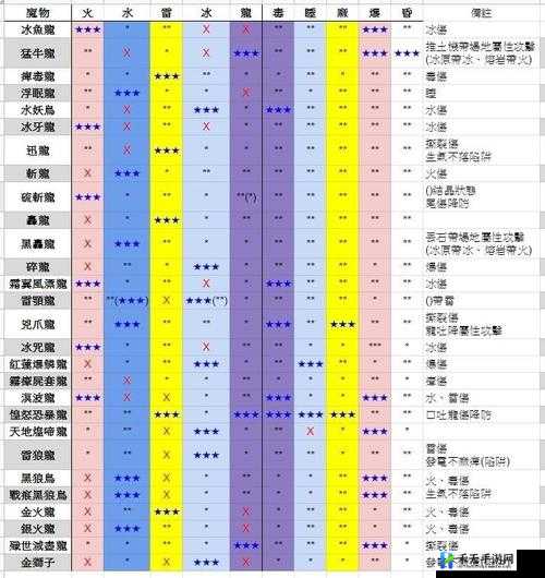 《怪物猎人世界》大型怪弱点肉质及掉落素材整理表