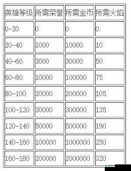 城堡争霸英雄天赋狂暴数据一览