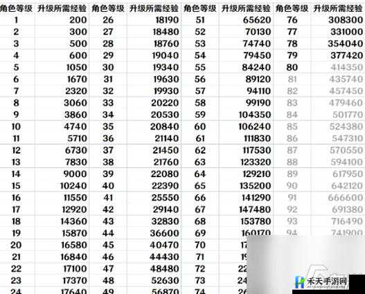 崩坏：星穹铁道1 至 70 级里程经验汇总