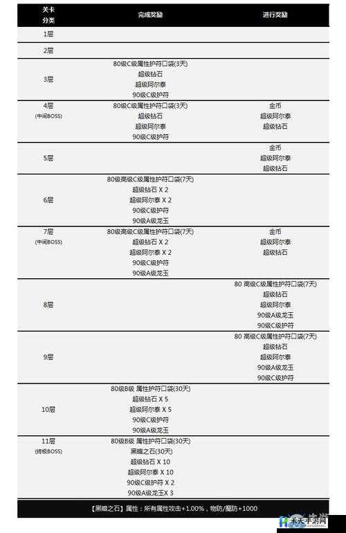 《龙之谷》黑暗宴会厅攻略详解