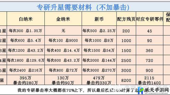 明日边境英雄升星材料及需求一览