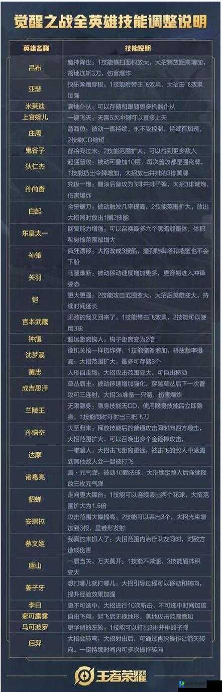 王者荣耀觉醒之战英雄技能是什么？王者荣耀觉醒之战英雄技能全汇总