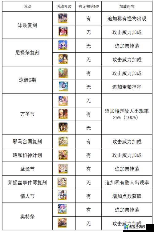 FGO活动礼装死亡链锯属性介绍