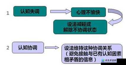 视频态度转变背后的原因：认知失调与自我调整