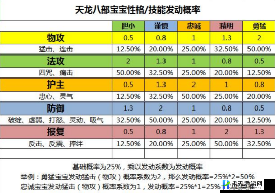 天龙八部手游明教附体宝宝的外功型选择