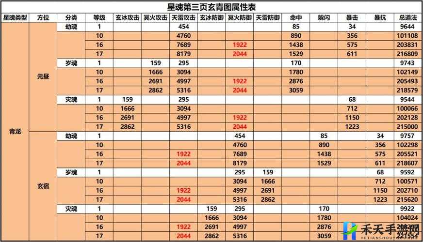 诛仙手游星魂第三页及元素攻击解析