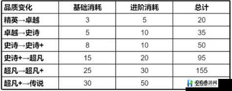 时空猎人3：角色晋升传说需多少碎片？传说角色所需碎片量