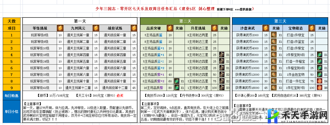 少年三国志七天开服奖励首天攻略解读