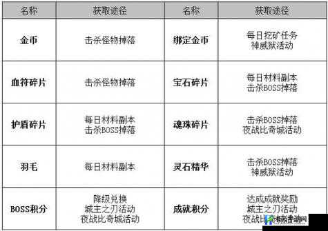 传奇霸业手游宝石材料属性与掉落详情