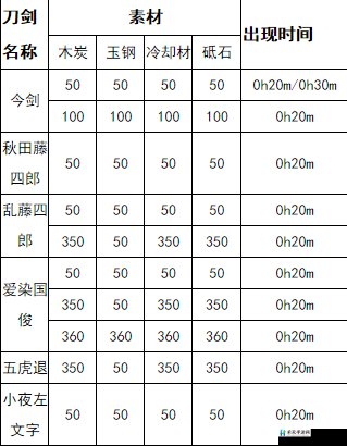 刀剑乱舞骨喰藤四郎刀剑属性与锻刀公式集