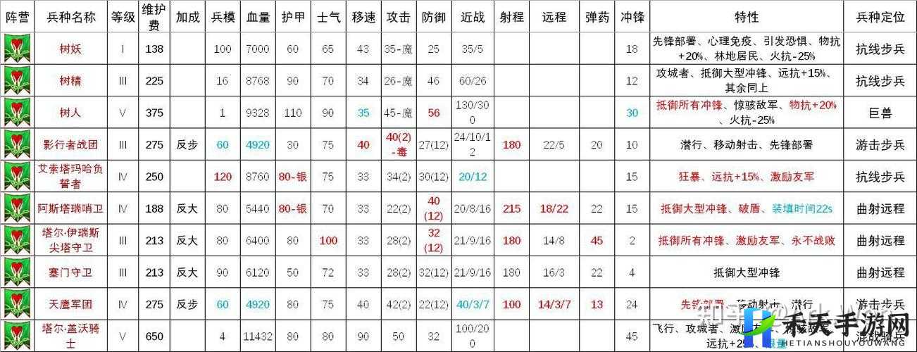 1 级兵种性价比高之因在此