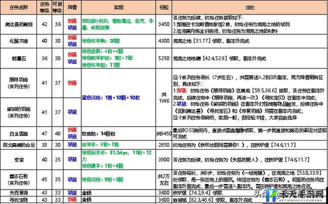 副本经验与强化材料掉落至关重要