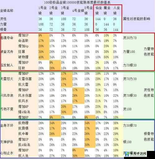 大话西游手游血法宠 PVP 坐骑技能选啥